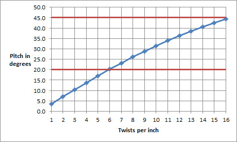 pitch_vs_twists_per_inch.jpg